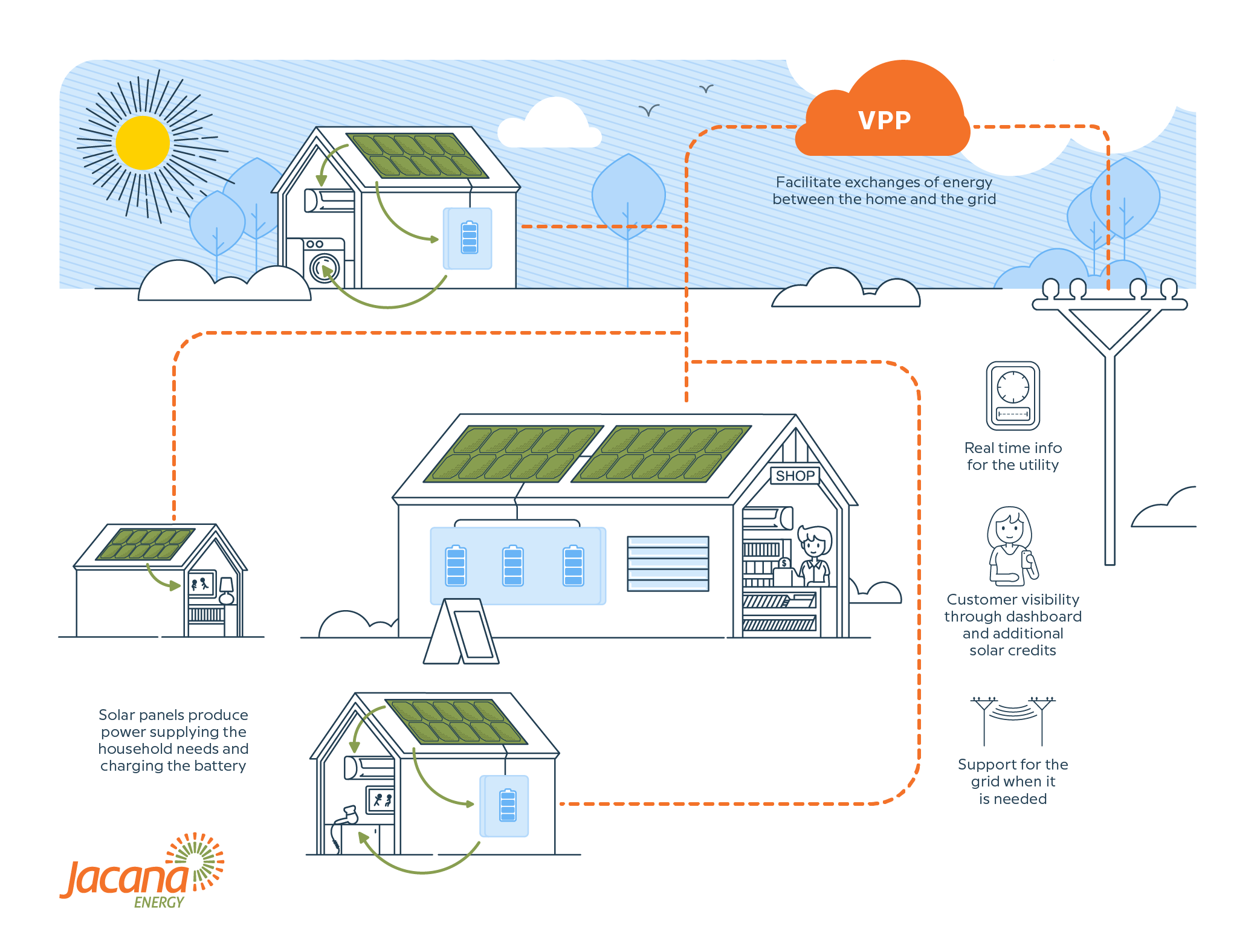 Virtual Power Plant (VPP) | Jacana Energy